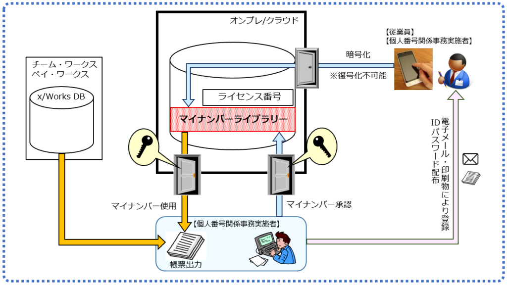 マイナンバー収集・保管サービス（YNBOX）