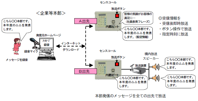 センスコール：ネット放送システム