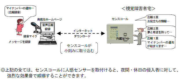 センスコール：ネット放送システム