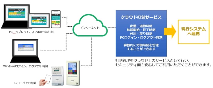 クラウドクロック（Cloud Clock）