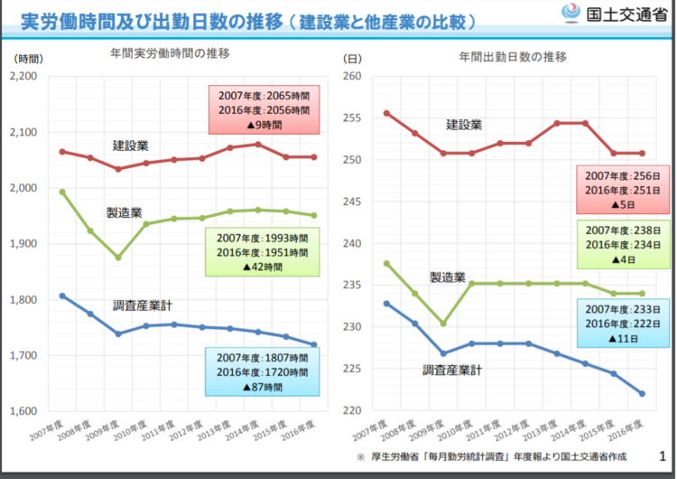 実労働時間及び出勤日数の推移(建築業と他産業の比較)※出典資料