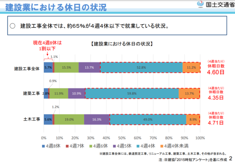 建設業における休日の状況