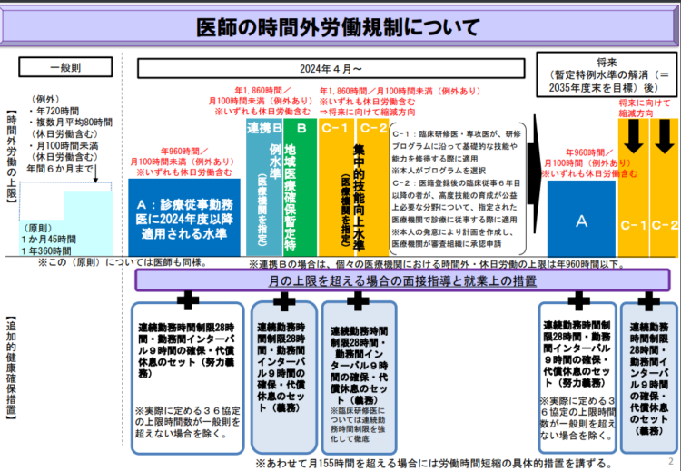 医師の就業管理システム