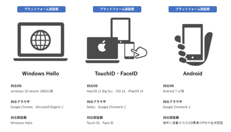 プラットフォーム認証