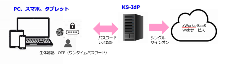 対応可能な多要素認証